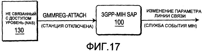 Способ и устройство для отображения примитивов службы 3gpp на службы события независимой от среды передачи обслуживания (патент 2392758)