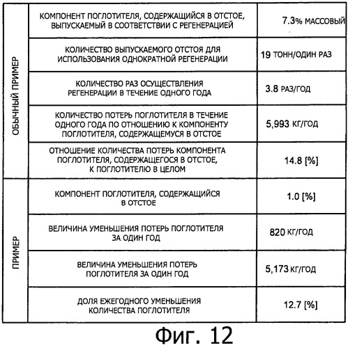 Устройство регенерации и способ регенерации (патент 2534099)