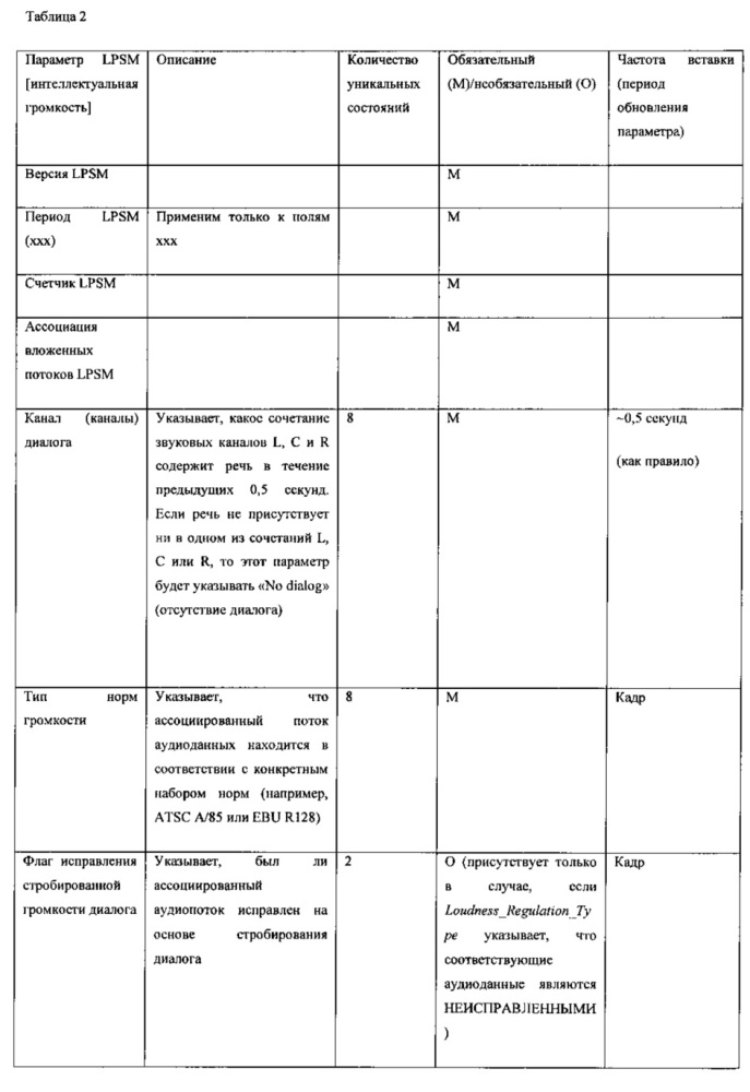 Аудиокодер и аудиодекодер с метаданными сведений о программе или структуры вложенных потоков (патент 2619536)