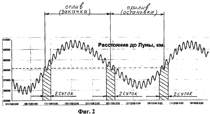 Способ разработки нефтяной залежи (патент 2379493)