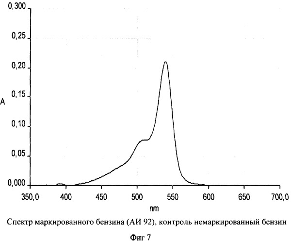 Способ идентификации маркированных нефтепродуктов (патент 2368645)