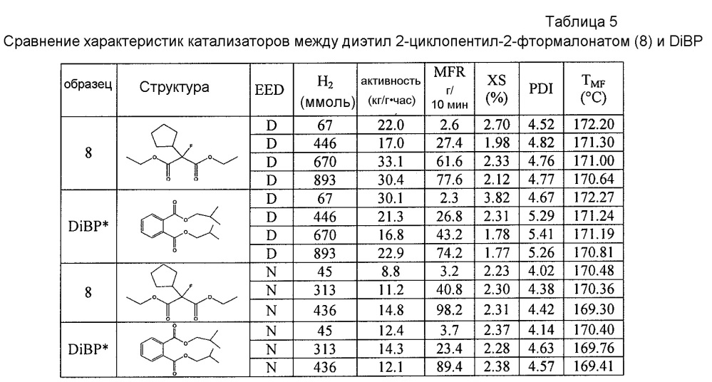 Каталитическая композиция с галогенмалонатным внутренним донором электронов и полимер из нее (патент 2644212)