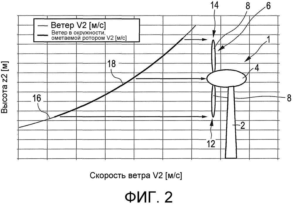 Ветроэнергетическая установка и способ эксплуатации ветроэнергетической установки (патент 2617529)