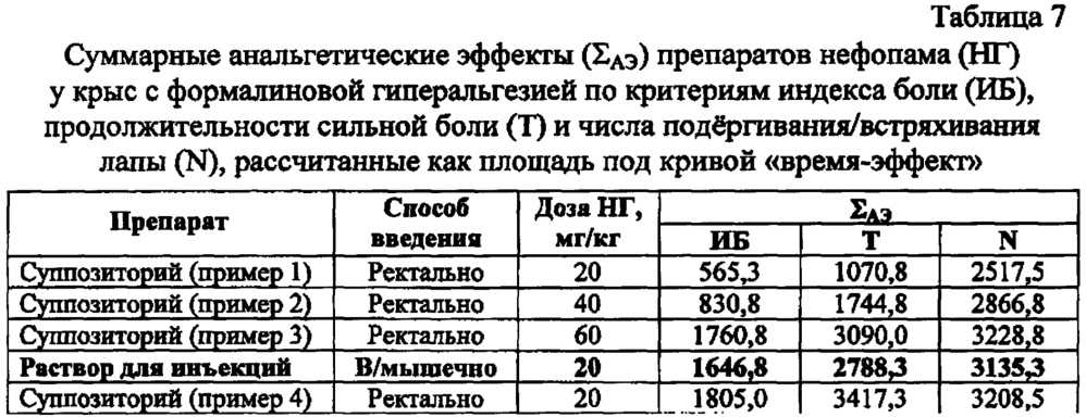 Суппозитории нефопама для лечения острого и хронического болевого синдрома на гидрофильной эмульсионной основе и способ их получения (патент 2661617)