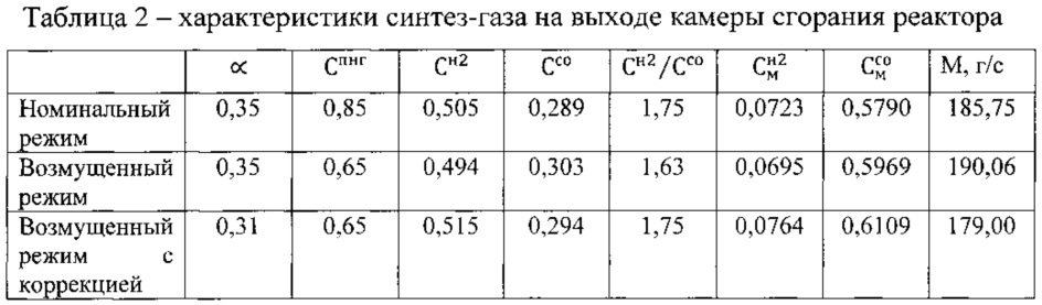 Способ управления процессом получения синтез-газа (патент 2632825)