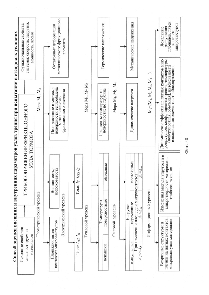 Способ оценки внешних и внутренних параметров узлов трения при испытании в стендовых условиях (патент 2647338)