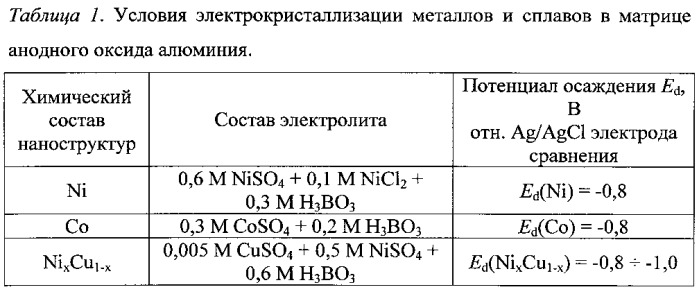 Способ получения анодного оксида алюминия с высокоупорядоченной пористой структурой и способ формирования массивов анизотропных наноструктур на его основе (патент 2555366)