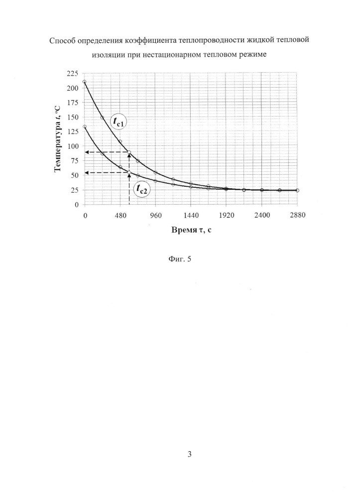 Способ определения коэффициента теплопроводности жидкой тепловой изоляции при нестационарном тепловом режиме (патент 2646437)