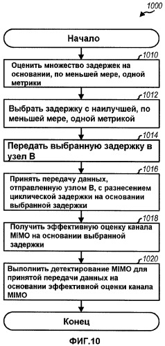 Разнесение и предварительное кодирование циклической задержки для беспроводной связи (патент 2434328)