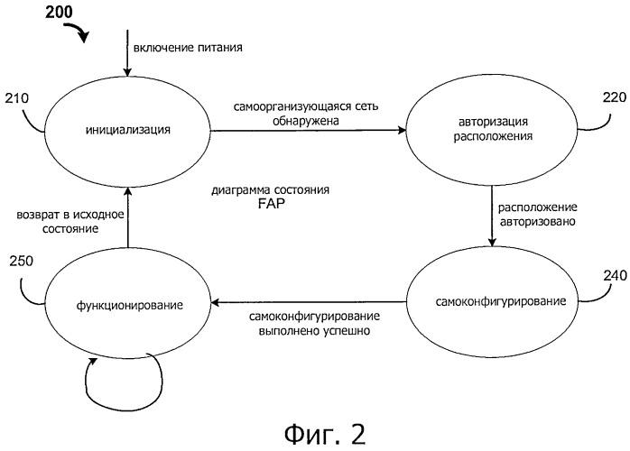Самоконфигурирование точек доступа фемтосот (fap) (патент 2510848)