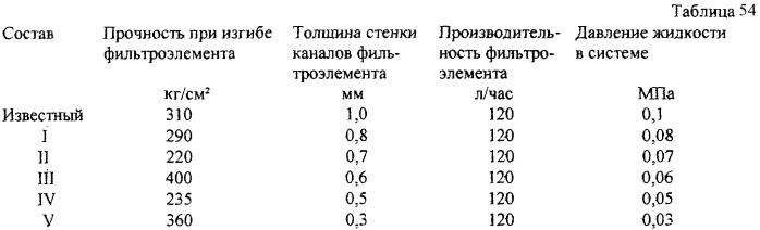 Керамический фильтр для очистки жидкостей, способ его изготовления и устройство для формования керамического фильтра (патент 2248841)