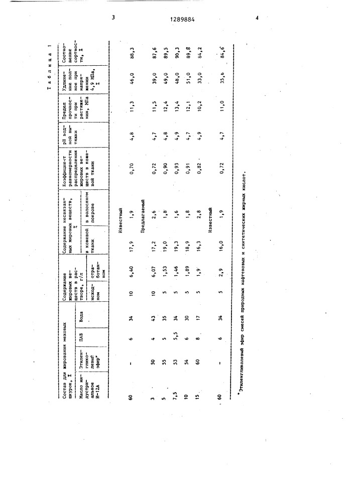 Состав для жирования меховых шкур (патент 1289884)