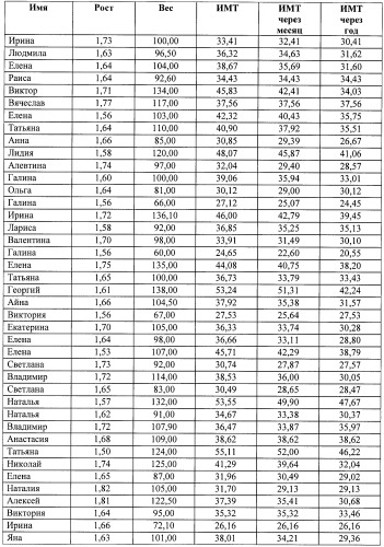 Способ снижения избыточного веса (патент 2482886)