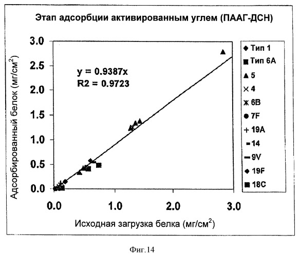 Ускоренный способ очистки для получения капсульных полисахаридов streptococcus pneumoniae (патент 2516340)