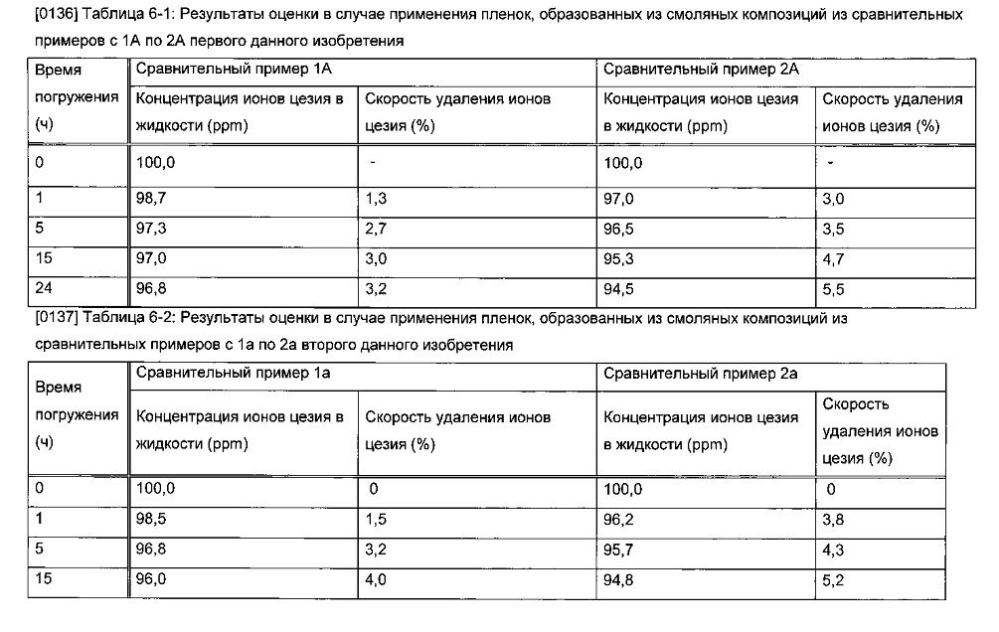 Способ удаления радиоактивного цезия, гидрофильная смоляная композиция для удаления радиоактивного цезия, способ удаления радиоактивного йода и радиоактивного цезия и гидрофильная композиция для удаления радиоактивного йода и радиоактивного цезия (патент 2603201)