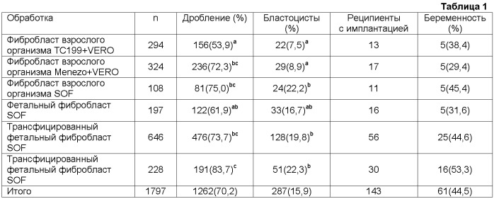 Способ получения трансгенных млекопитающих, которые продуцируют экзогенные белки в молоке, и трансгенные млекопитающие, полученные таким способом (патент 2390562)