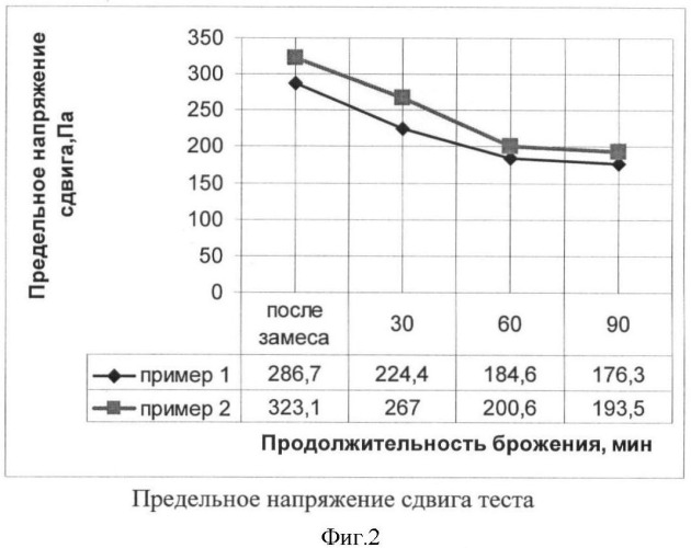 Способ производства заварных хлебобулочных изделий (патент 2409954)