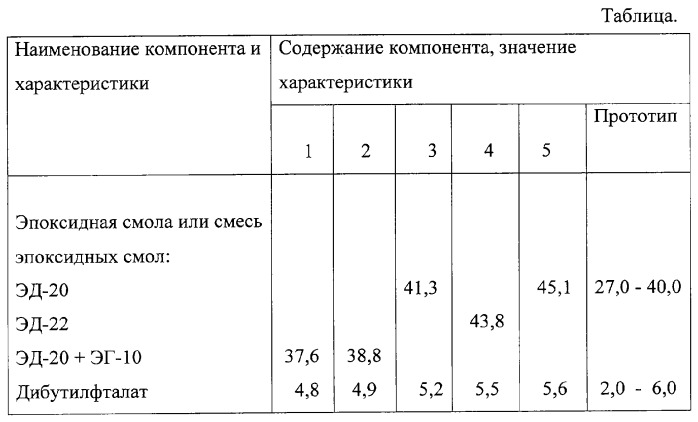 Компаунд (патент 2293099)