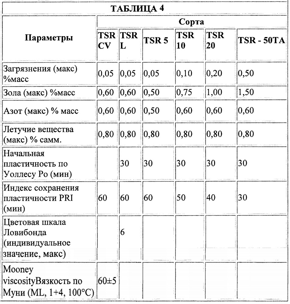 Способ выделения каучука из растений, не являющихся гевеями (патент 2630489)