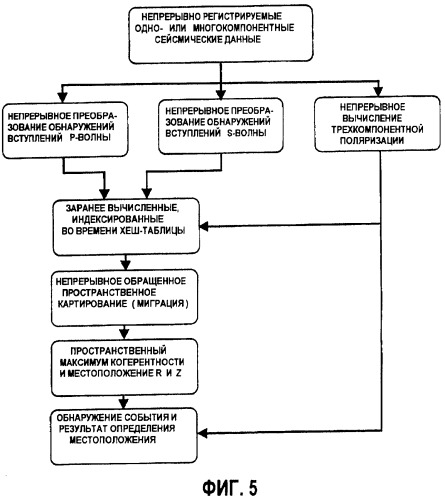 Обнаружение и определение местоположений микросейсмических событий путем непрерывной картографической миграции (патент 2411544)