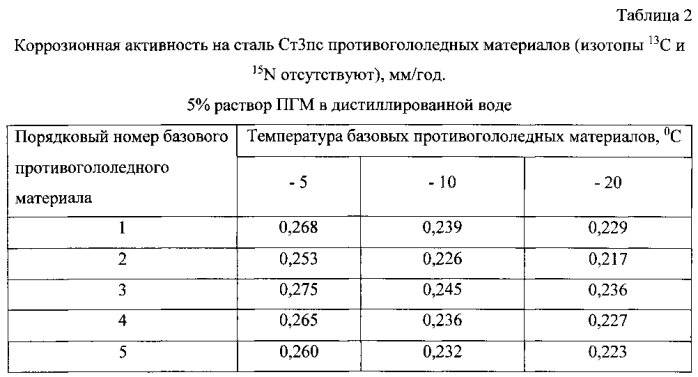 Способ получения твердого противогололедного материала на основе пищевой поваренной соли и кальцинированного хлорида кальция (варианты) (патент 2583960)