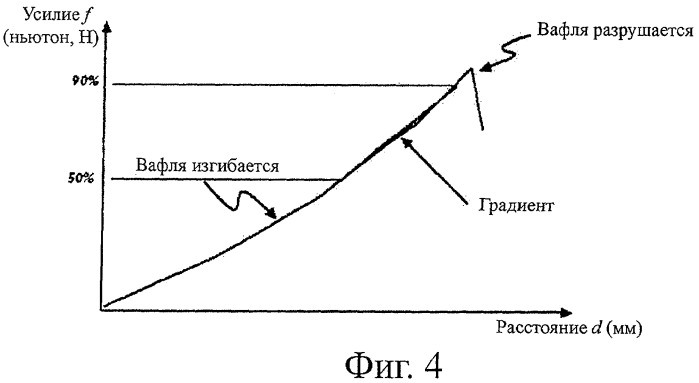 Съедобные вафельные продукты, изготовленные экструзией (патент 2438331)