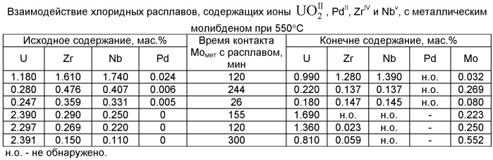 Способ очистки облученного ядерного топлива (патент 2499306)