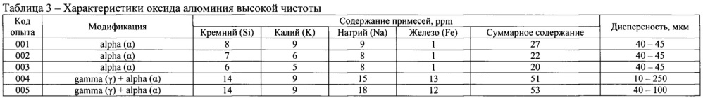 Способ получения альфа-оксида алюминия высокой чистоты (патент 2630212)