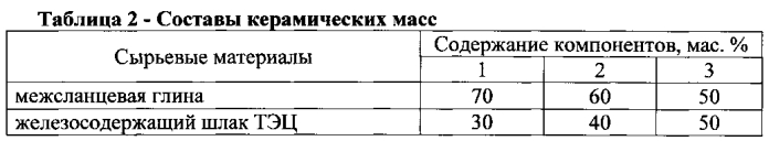 Керамическая композиция для изготовления кирпича (патент 2580550)