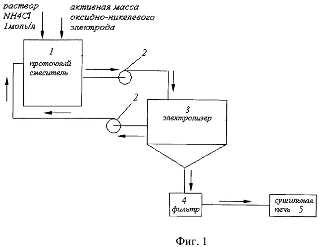 Способ утилизации активного материала оксидно-никелевого электрода никель-кадмиевого аккумулятора (патент 2543626)