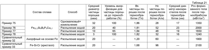 Состав сплава, нанокристаллический сплав на основе fe и способ его формования и магнитный узел (патент 2509821)