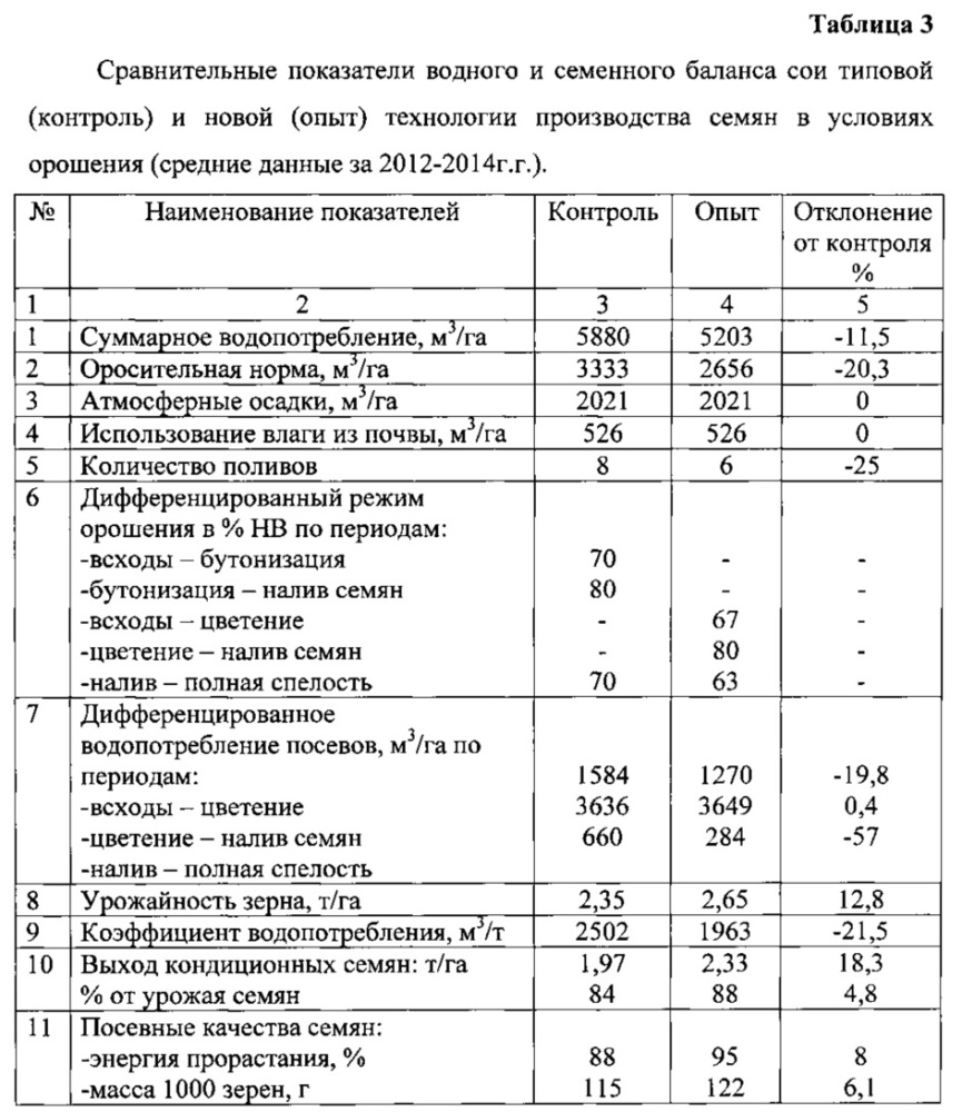 Способ производства семян сои в условиях орошения, преимущественно для среднеспелых сортов, и способ первичного семеноводства сои в условиях орошения (патент 2606921)