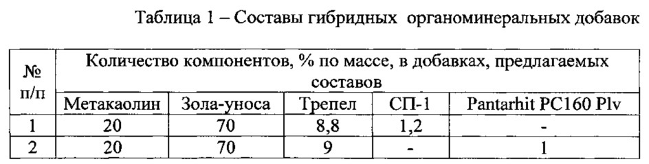 Гибридная органоминеральная добавка (патент 2608139)