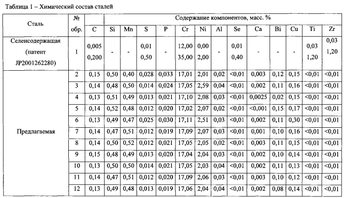 Мартенситно-ферритная коррозионно-стойкая хромоникелевая сталь с улучшенной обрабатываемостью резанием (патент 2586949)