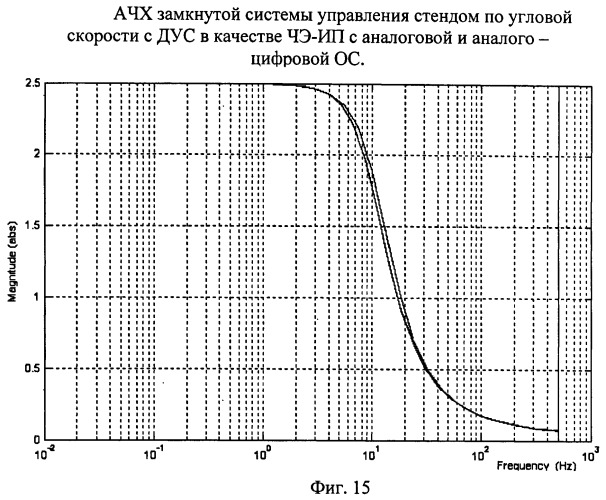 Универсальный стенд для контроля прецизионных гироскопических измерителей угловой скорости (патент 2403538)