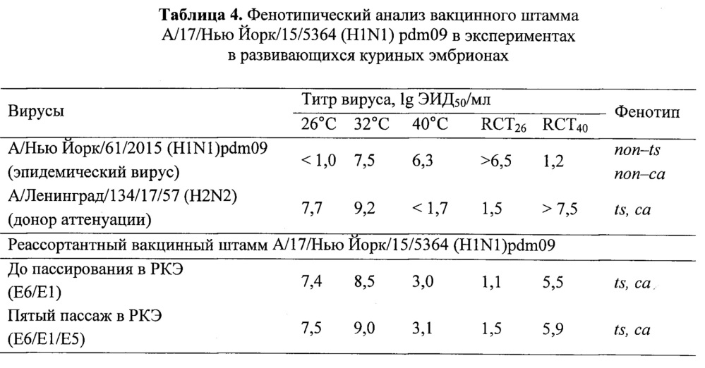 Вакцинный штамм вируса гриппа а/17/нью йорк/15/5364 (h1n1) pdm09 для производства живой гриппозной интраназальной вакцины для взрослых и для детей (патент 2653388)