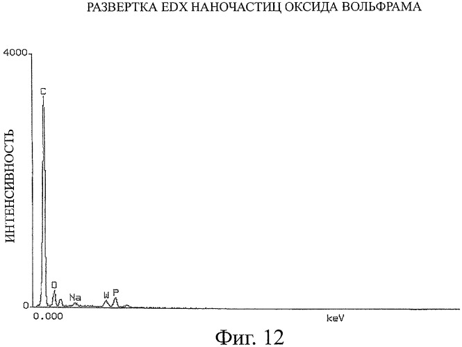 Способ получения частиц физическим осаждением из паровой фазы в ионной жидкости (патент 2404024)