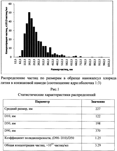 Способ получения нанокапсул солей металлов в конжаковой камеди (патент 2569735)