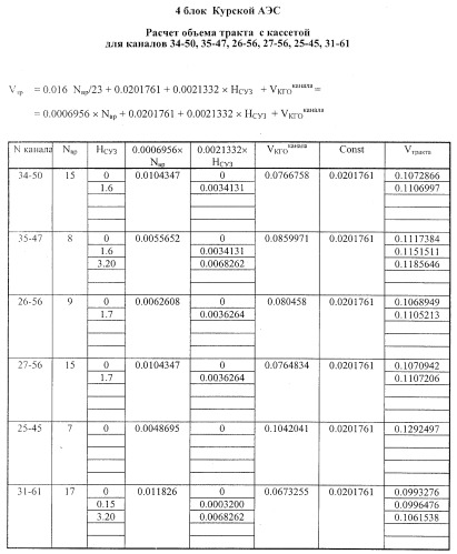 Способ измерения расхода теплоносителя в технологических каналах водографитового ядерного реактора (патент 2252461)