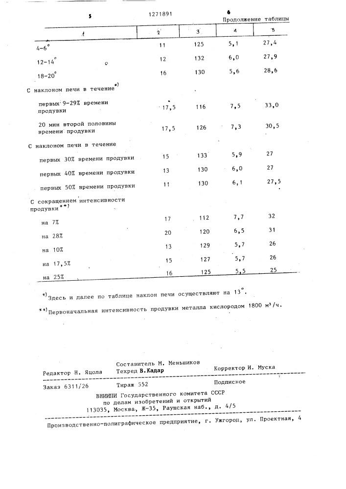 Способ продувки металла кислородом (патент 1271891)