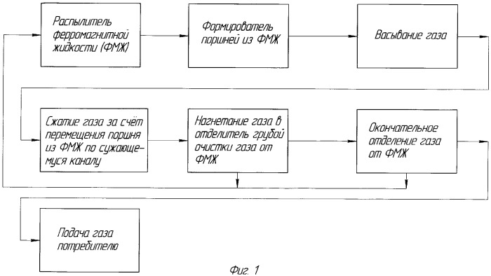 Способ сжатия газа и устройство для его осуществления (патент 2359153)