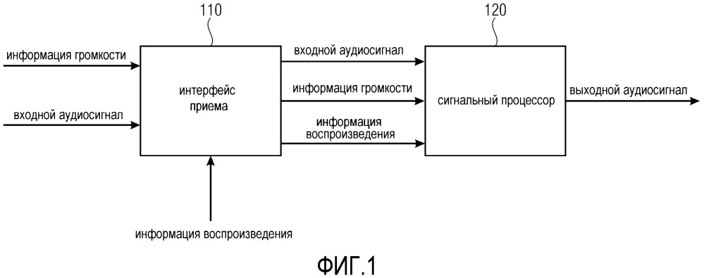 Декодер, кодер и способ информированной оценки громкости с использованием обходных сигналов аудиообъектов в системах основывающегося на объектах кодирования аудио (патент 2651211)