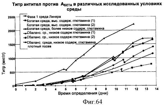 Производство полипептидов (патент 2451082)