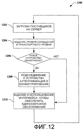 Интерфейс поставщиков служб устройств (патент 2421811)