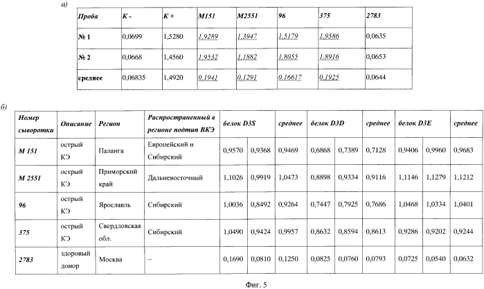 Способ получения иммуногенной композиции на основе трех гибридных белков оболочки вируса клещевого энцефалита, определяющих принадлежность к сибирскому (dbd2-d3s), европейскому (dbd2-d3e) и дальневосточному (dbd2-d3d) подтипам вируса; рекомбинантные плазмиды pdbd2-d3s, pdbd2-d3e и pdbd2-d3d; штаммы-продуценты escherichia coli m15 [prep4]; химерные белки и их применение (патент 2560588)