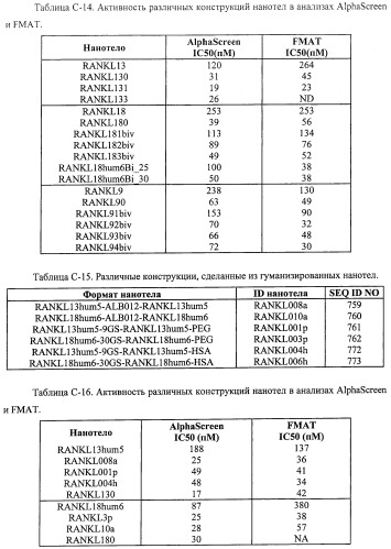 Аминокислотные последовательности, направленные на rank-l, и полипептиды, включающие их, для лечения заболеваний и нарушений костей (патент 2481355)