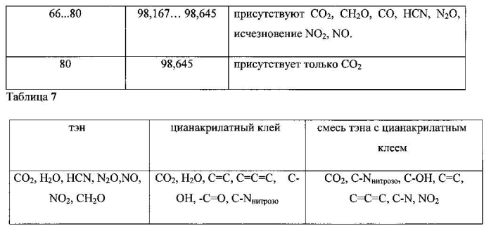 Способ оценки совместимости взрывчатых веществ с конструкционными материалами и устройство для его реализации (патент 2589708)