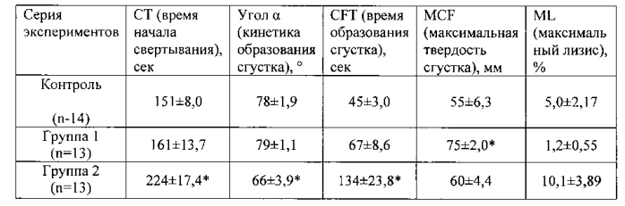 Средство, обладающее антиагрегантной и антикоагулянтной активностью (патент 2573379)