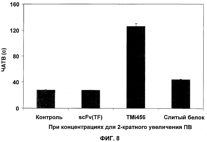 Новые слитые белки тромбомодулина, обеспечивающие направленный перенос к тканевому фактору, в качестве антикоагулянтов (патент 2320366)