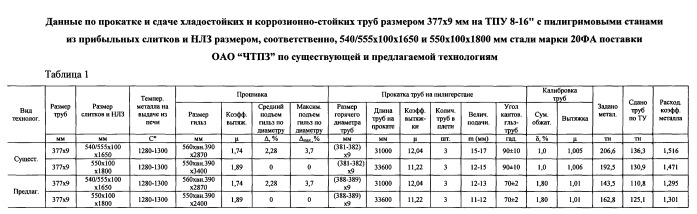 Способ производства бесшовных хладостойких и коррозионно-стойких труб размером 377×9-16 и 426×9-18 мм на тпу 8-16 c пилигримовыми станами с повышенными требованиями по кривизне (патент 2542150)